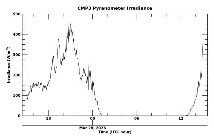 24-hour pyranometer time series for March 22, 2026, showing shortwave surface irradiance in watts per square meter.
